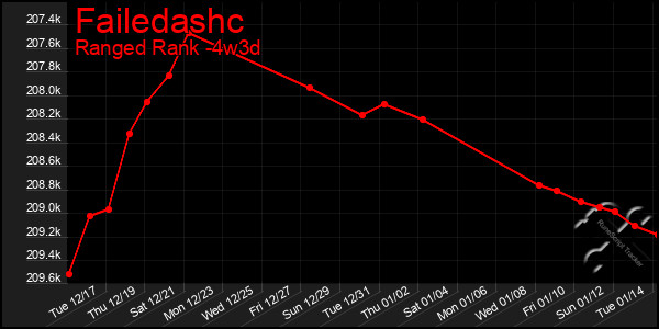 Last 31 Days Graph of Failedashc