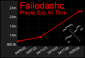 Total Graph of Failedashc