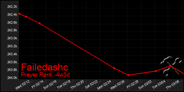 Last 31 Days Graph of Failedashc