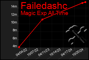 Total Graph of Failedashc