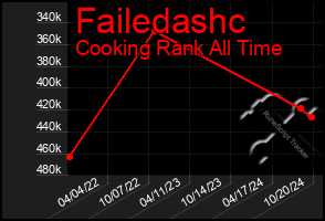 Total Graph of Failedashc