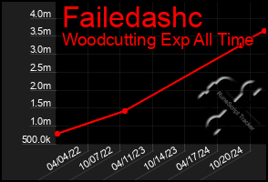 Total Graph of Failedashc