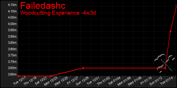 Last 31 Days Graph of Failedashc