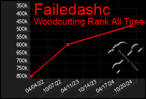 Total Graph of Failedashc