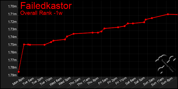 1 Week Graph of Failedkastor
