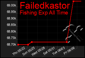 Total Graph of Failedkastor