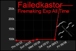 Total Graph of Failedkastor