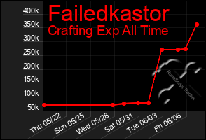 Total Graph of Failedkastor