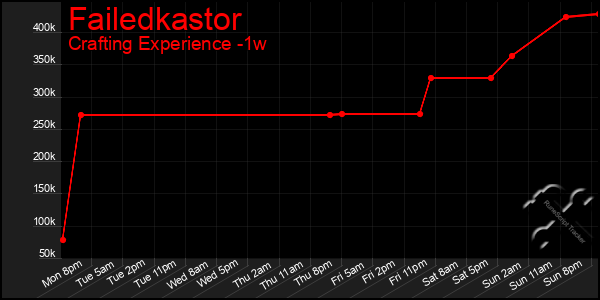 Last 7 Days Graph of Failedkastor