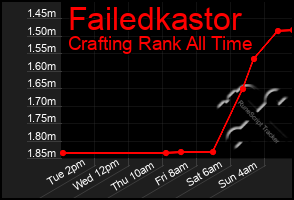 Total Graph of Failedkastor