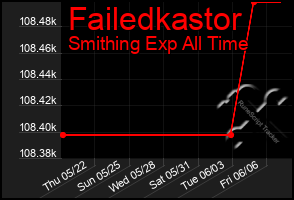 Total Graph of Failedkastor