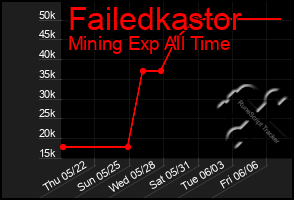 Total Graph of Failedkastor