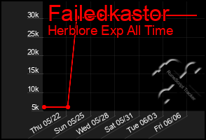 Total Graph of Failedkastor