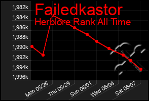 Total Graph of Failedkastor