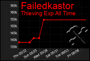 Total Graph of Failedkastor