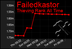 Total Graph of Failedkastor