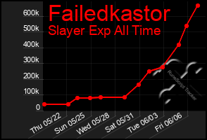 Total Graph of Failedkastor