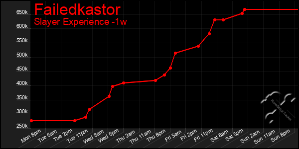 Last 7 Days Graph of Failedkastor