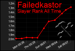 Total Graph of Failedkastor