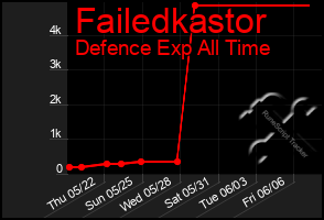 Total Graph of Failedkastor