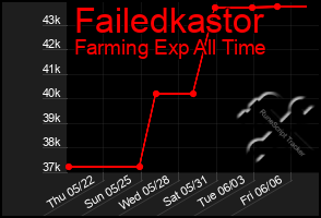 Total Graph of Failedkastor