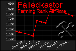 Total Graph of Failedkastor