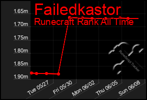 Total Graph of Failedkastor