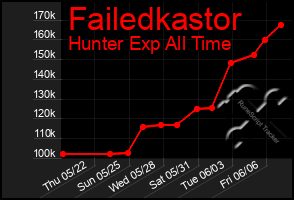 Total Graph of Failedkastor