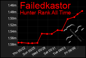Total Graph of Failedkastor