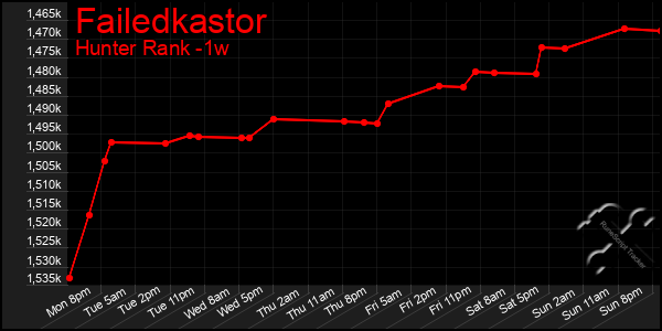 Last 7 Days Graph of Failedkastor
