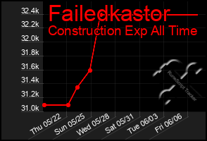 Total Graph of Failedkastor