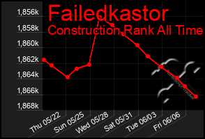 Total Graph of Failedkastor