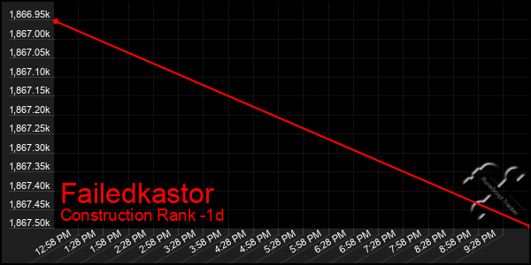 Last 24 Hours Graph of Failedkastor