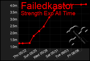 Total Graph of Failedkastor
