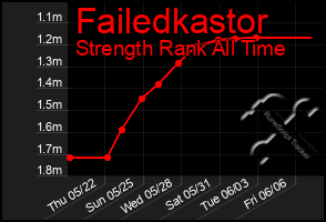 Total Graph of Failedkastor