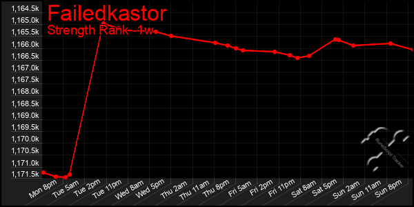 Last 7 Days Graph of Failedkastor