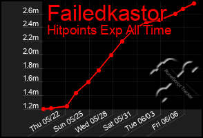 Total Graph of Failedkastor