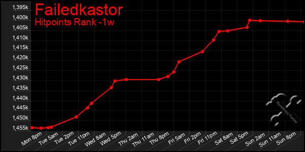 Last 7 Days Graph of Failedkastor