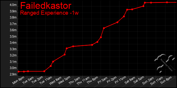 Last 7 Days Graph of Failedkastor