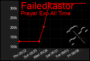 Total Graph of Failedkastor