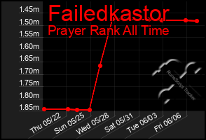 Total Graph of Failedkastor