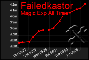 Total Graph of Failedkastor
