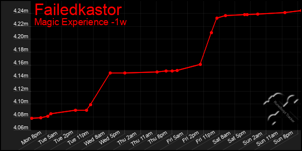 Last 7 Days Graph of Failedkastor