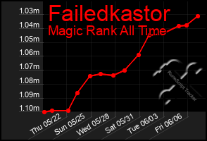 Total Graph of Failedkastor