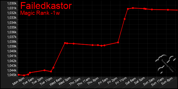 Last 7 Days Graph of Failedkastor