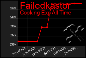Total Graph of Failedkastor