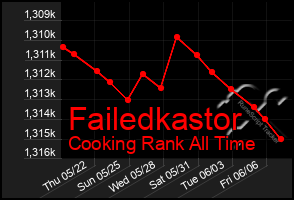 Total Graph of Failedkastor