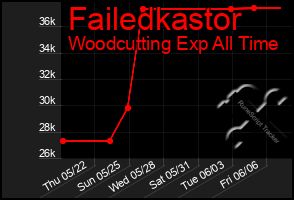 Total Graph of Failedkastor