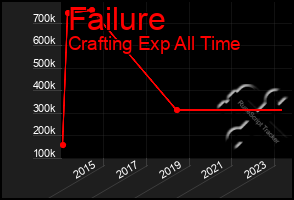 Total Graph of Failure