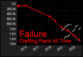 Total Graph of Failure